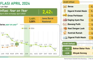 BPS Rilis Inflasi April 2024, Kota Bandung Masih Terendah di Jabar