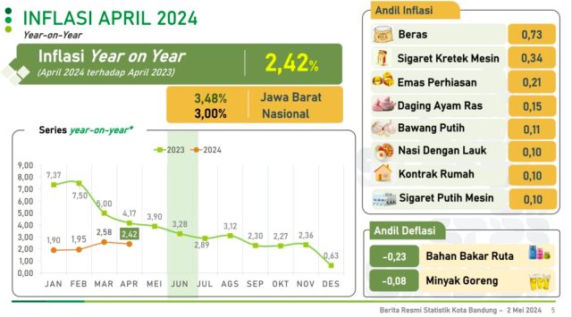 BPS Rilis Inflasi April 2024, Kota Bandung Masih Terendah di Jabar BPS Rilis Inflasi April 2024, Kota Bandung Masih Terendah di Jabar