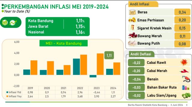 BPS Rilis Inflasi Mei 2024, Kota Bandung Alami Deflasi Month to Month