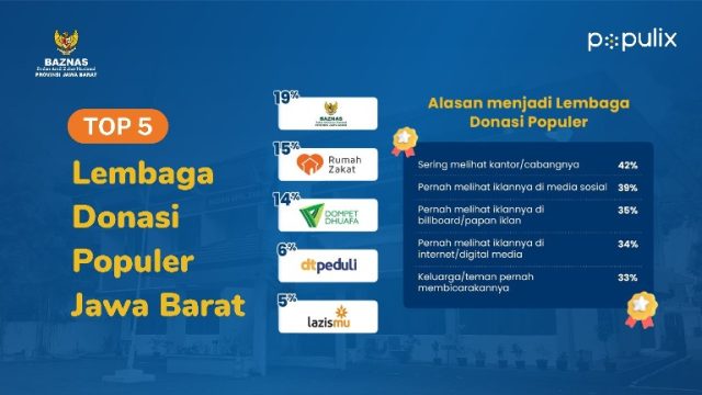 BAZNAS Jabar Berhasil Raih Peringkat TOM Tertinggi di Lingkup Jawa Barat