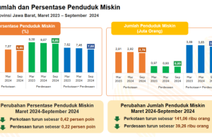 BPS Jabar Merilis Per September 2024 Penduduk Miskin di Jawa Barat Sebanyak 3,67 Juta Orang BPS Jabar Merilis Per September 2024 Penduduk Miskin di Jawa Barat Sebanyak 3,67 Juta.jpg