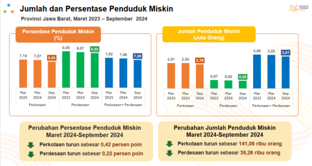 BPS Jabar Merilis Per September 2024 Penduduk Miskin di Jawa Barat Sebanyak 3,67 Juta.jpg
