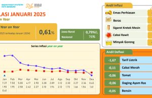 BPS Rilis Inflasi Kota Bandung Januari 2025, Tren Positif Terus Berlanjut