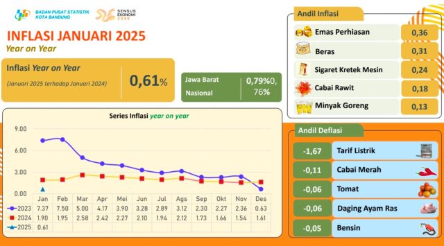 BPS Rilis Inflasi Kota Bandung Januari 2025, Tren Positif Terus Berlanjut