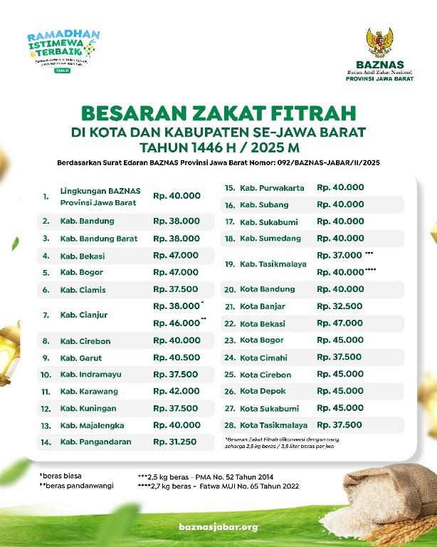 Ini Besaran Zakat Fitrah di Kota dan Kabupaten se-Jawa Barat 1446 H2025 M (2)